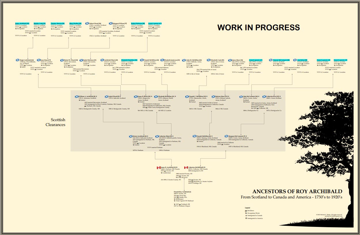 Using the Wall Chart Template – Michael L. Butler